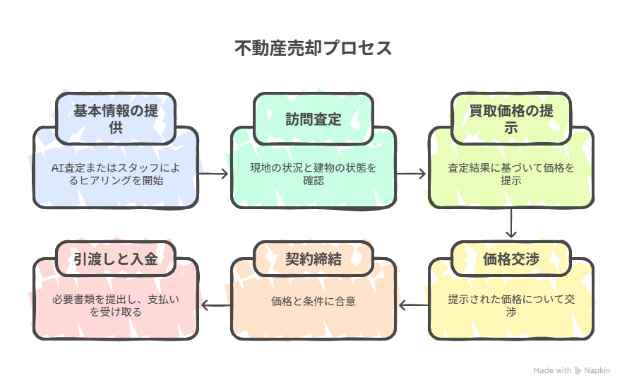 ラクウルの売却の流れと手続きガイド