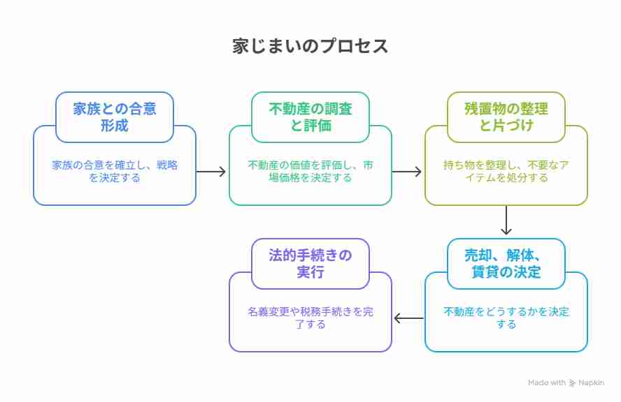 家じまいとは 手順 費用 業者 注意点1