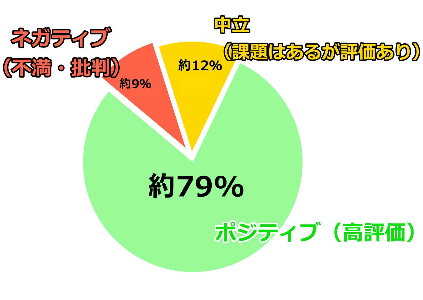 口コミの割合
